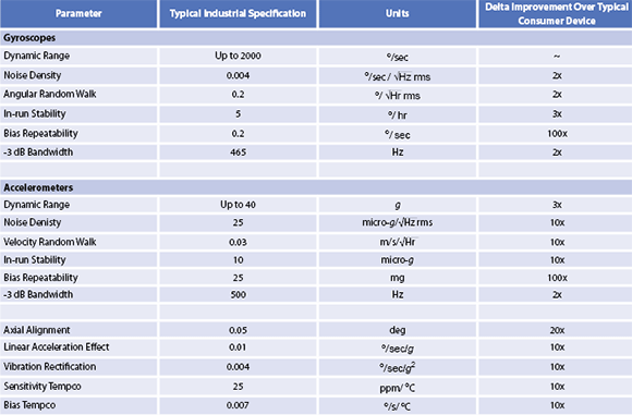 Table 5. Industrial MEMS devices offer extensive characterisation of all known potential error sources, and typically achieve
order of magnitude or better precision.